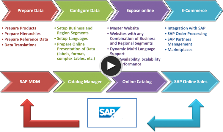 SAP Solutions